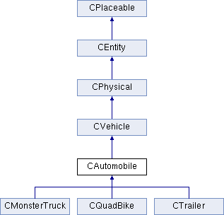 plugin-sdk: CAutomobile Class Reference