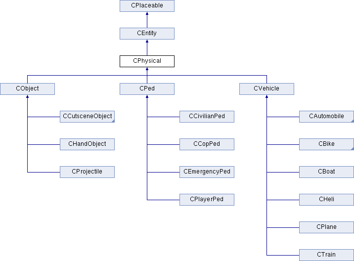 plugin-sdk: CPhysical Class Reference